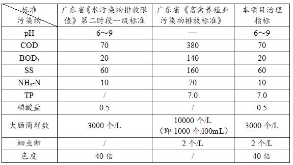 污水治理指標(biāo)值
